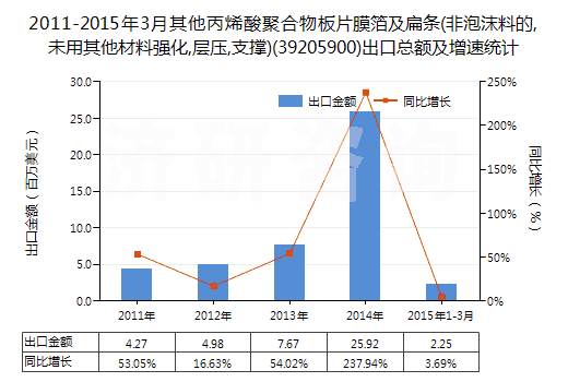 2011-2015年3月其他丙烯酸聚合物板片膜箔及扁條(非泡沫料的,未用其他材料強(qiáng)化,層壓,支撐)(39205900)出口總額及增速統(tǒng)計(jì)